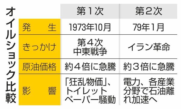 1970年代に二度のオイルショックが発生、物価高騰の引き金となった(表:共同通信社)