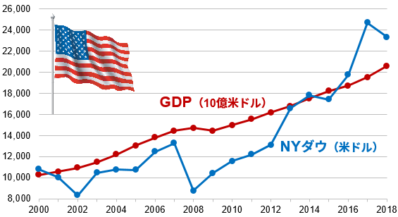 【図表】アメリカのGDPとNYダウの推移
