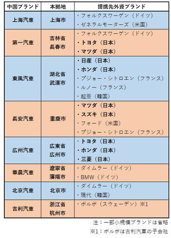 複雑な中国の自動車業界 提携関係を整理してみた 日本の自動車メーカーはどこと提携しているのか 4 4 Jbpress Japan Business Press