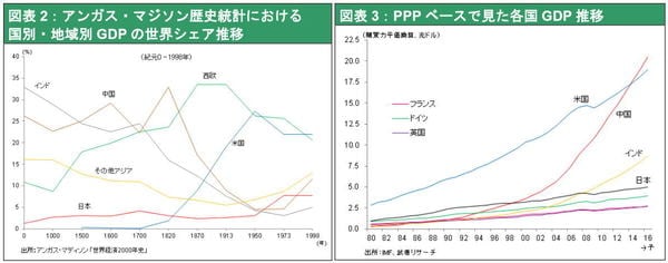 世界経済史概観 紀元1年～2030年 | アンガス・マディソン, 政治