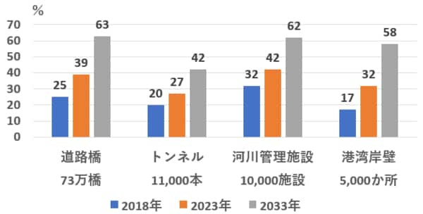 建築後50年を経過するインフラの割合