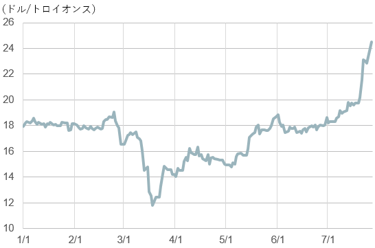 銀先物価格の推移（2020年1月～7月27日）