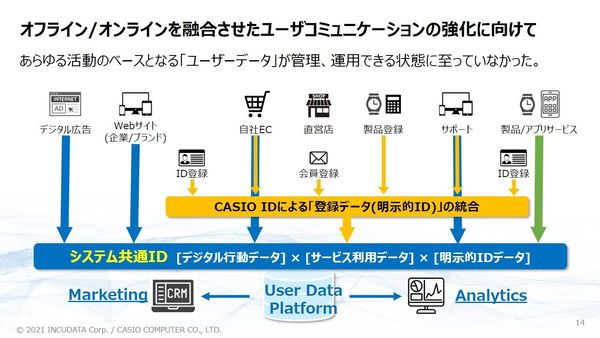 カシオ計算機がグローバルで取り組むマーケティングDX | Japan