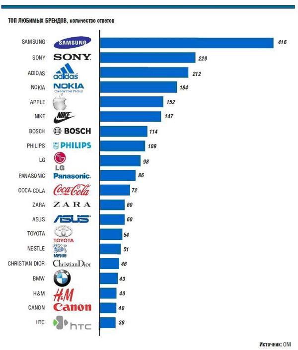 韓国のサムスンがぶっちぎりトップ ロシアのブランド調査 日本企業の1年分の広告費を1カ月で使い切る 1 3 Jbpress Japan Business Press