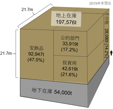 【図表4】金の地上在庫の内訳 ～分散された需要