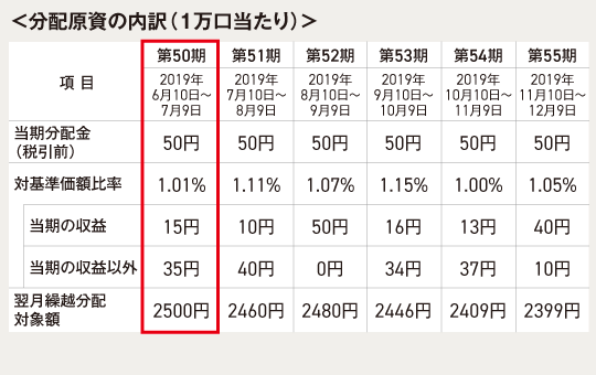 分配原資の内訳