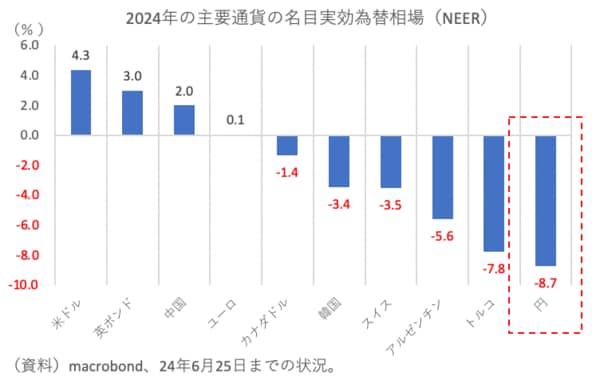 2024年の主要通貨の名目実効為替相場（NEER）