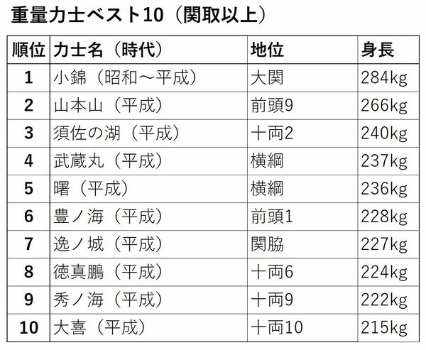 元大関・小錦の本当の最高体重は？重量力士上位のほとんどは平成以降