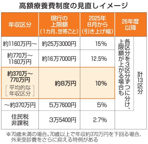 高額療養費制度の見直しイメージ