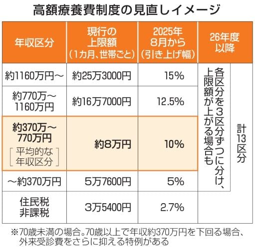 高額療養費制度の見直しイメージ