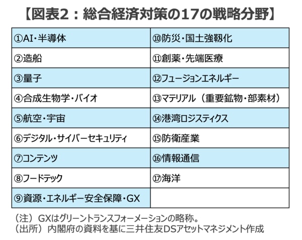 【図表2:総合経済対策の17の戦略分野】