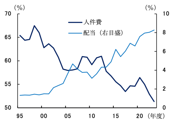 図表3：企業の粗利益分配（出所：財務省）