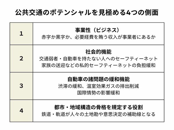公共交通のポテンシャルを見極める4つの側面（記事内容よりJBpress編集部作成）