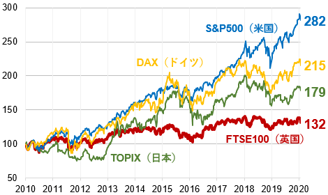 英国、米国、日本、ドイツの株価指数の比較（週足、2010年1月～2020年1月）