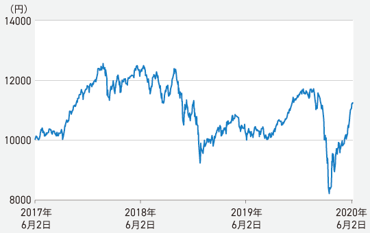 『げんせん投信』の基準価額と純資産総額の推移