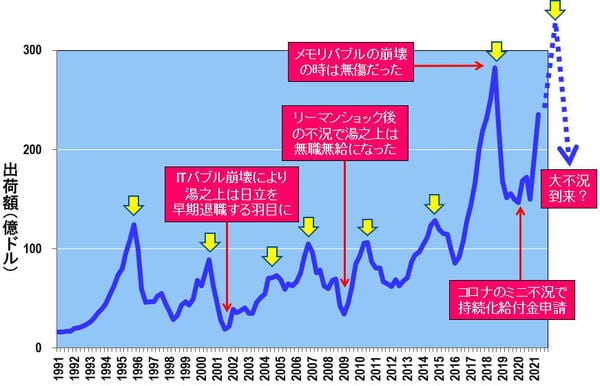 転落必至？ 「ハーメルンの笛吹き」に踊る半導体メーカーたち 大不況を覚悟せよ、いずれ半導体価格が大暴落する | JBpress (ジェイビープレス)