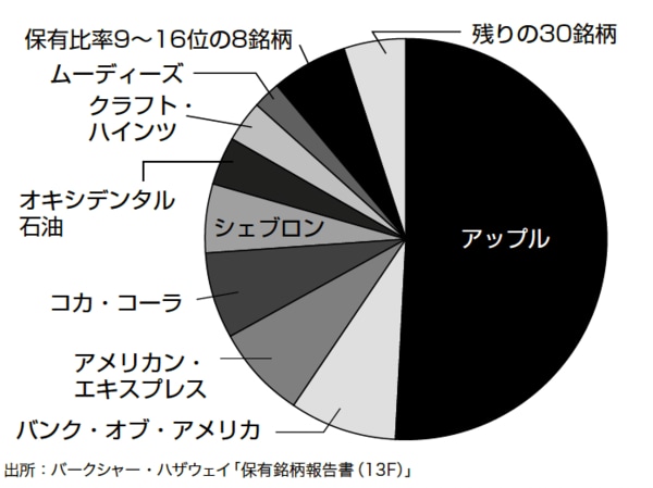 バークシャー・ハザウェイの保有銘柄の金額シェア(2023年6月30日時点)