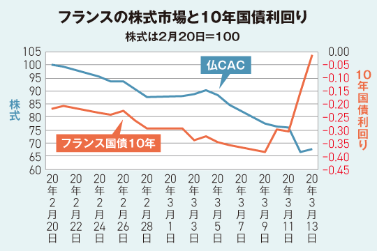 フランスの株式市場と10年国債利回り