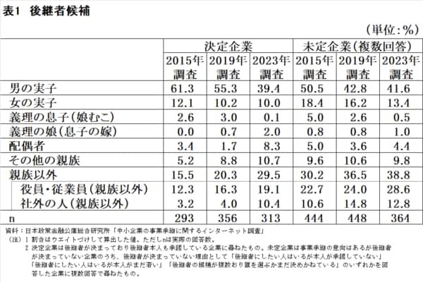 「中小企業の事業承継に関するインターネット調査」にみる後継者候補