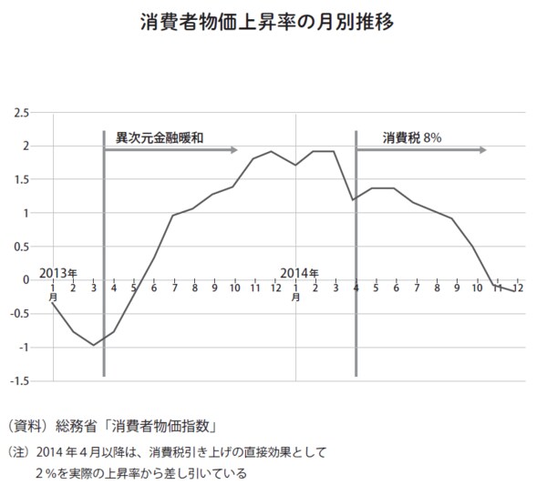 消費者物価上昇率の推移（『書いてはいけない――日本経済墜落の真相』より）