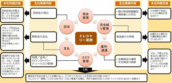 企業における資金管理「トレジャリー・マネジメント」とは（第1回） JBpressビジネスカレッジより(3/3) | JBpress (ジェイビープレス)