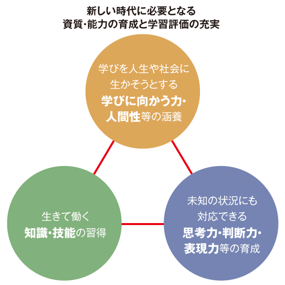 新しい時代に必要となる資質・能力の育成と学習評価の充実