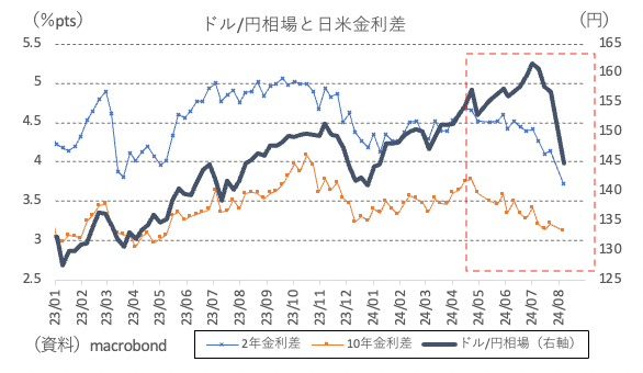 ドル/円相場と日米金利差