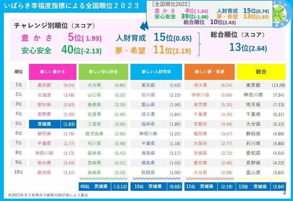 「いばらき幸福度指標」