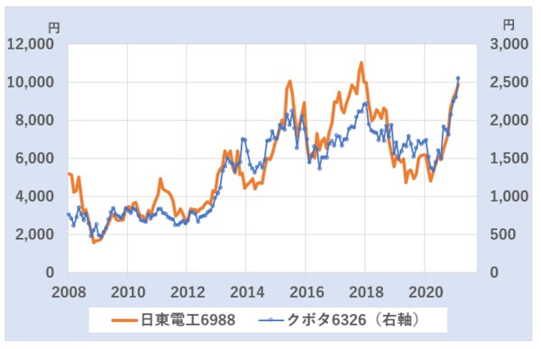 日東電工(6988)/クボタ(6326)月足、2008年~