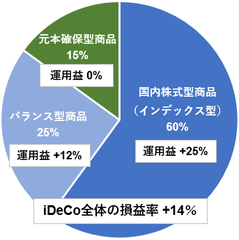 ポートフォリオ配分