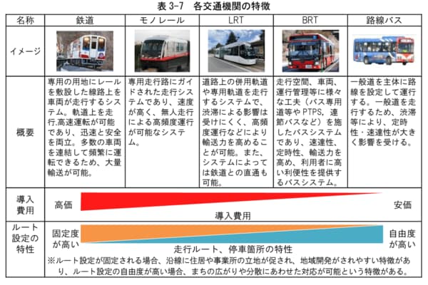 鉄道やBRTなど各モードの特徴（国土交通省「道路空間を活用した地域公共交通（BRT）等の 導入に関するガイドライン」より、2022年9月）