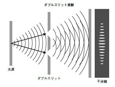 ダブルスリット実験