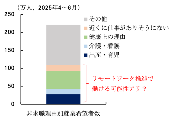 図表：就業希望はあるが求職活動をしていない人数とその理由（出所：総務省）