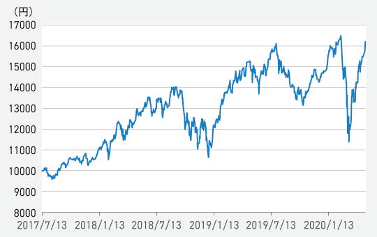 『サイバーセキュリティ株式オープン（為替ヘッジなし）』の基準価額の推移