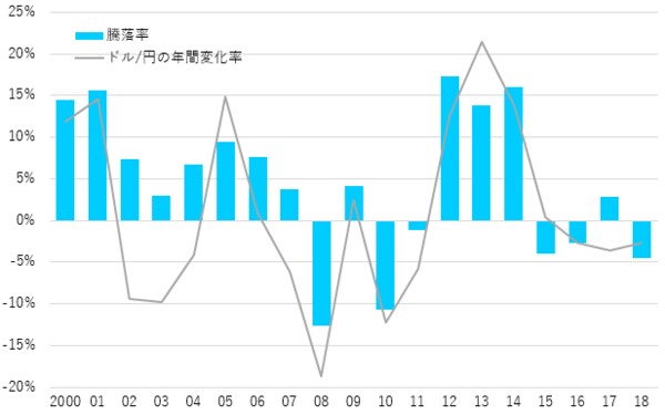 【図表3】グローバル・ソブリン・オープン（毎月分配型）の年間騰落率とドル/円