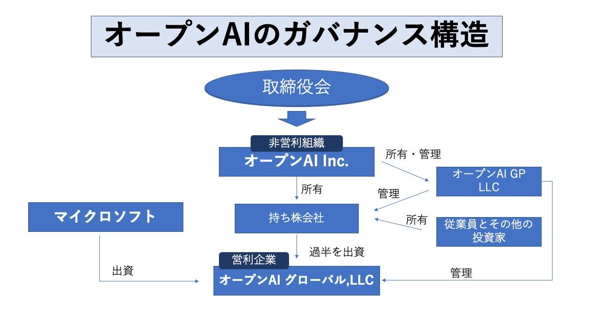 「オープンai」とは？4日間のceo解任劇、非営利と営利で揺れるaiガバナンス 【やさしく解説】「チャット Gpt」で世界を席巻、イーロン