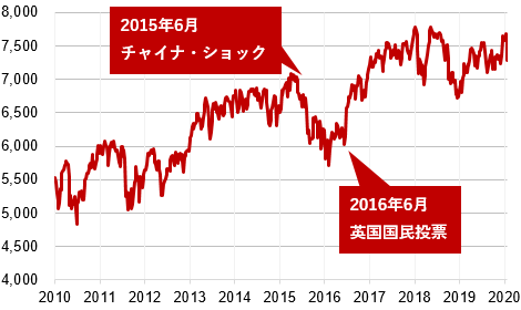 FTSE100の推移（週足、2010年1月～2020年1月）