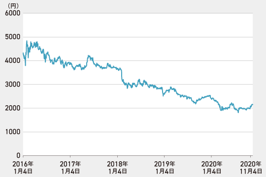 【図表1】過去5年間のJTの株価推移（2016年1月4日～2020年11月20日、終値）