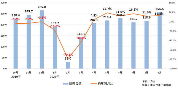 コロナ終了 中国自動車市場が大復活を遂げていた 日系各社で増産の機運 購入価格帯に変化も 1 4 Jbpress ジェイビープレス コロナ終了 中国自動車市場が大復活を遂げていた 日系各社で増産の機運 購入価格帯に変化も 1 4 Jbpress ジェイビープレス