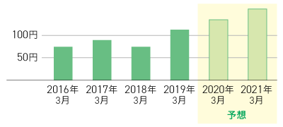 安定性・収益性・成長性のある企業収益のイメージ