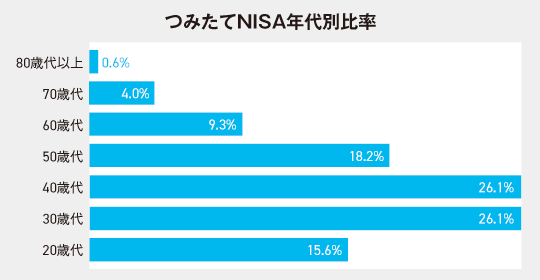 つみたてNISAの年代別口座数比率