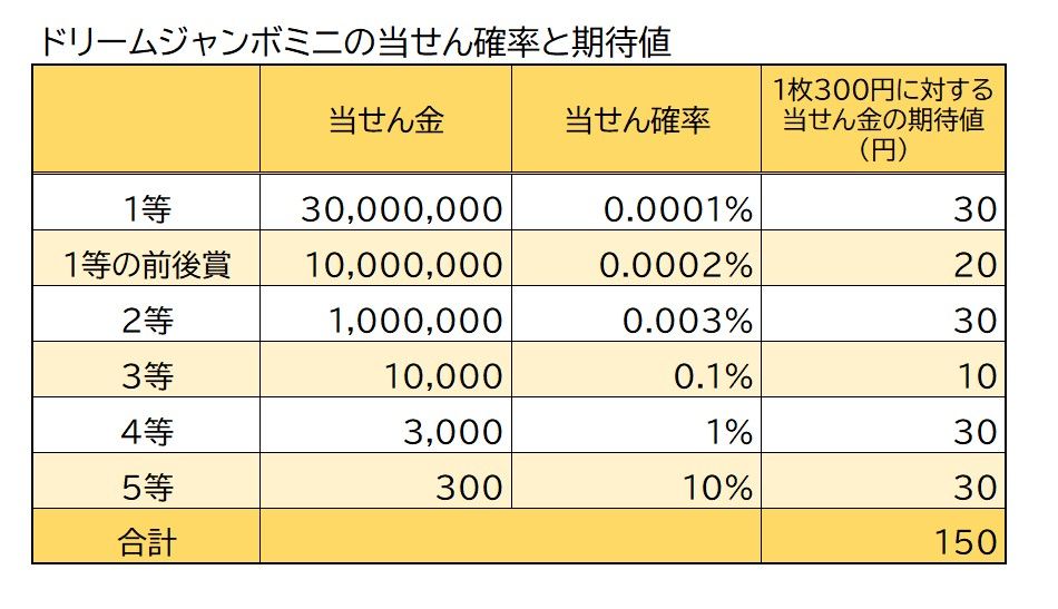 ミニ」でも100万円超の当せん本数が2.5倍以上に増えた「ドリーム