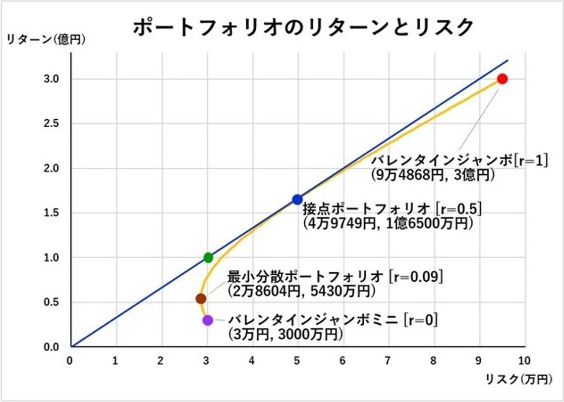 バレンタインジャンボ宝くじ】リスクとリターンのバランスが最も効率的な「ジャンボ」「ミニ」の買い分け法とは？(5/7) | JBpress  (ジェイビープレス)