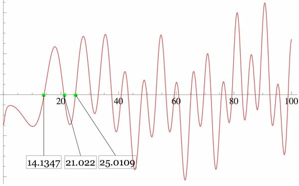 ついに、リーマンゼータの零点を見る サラリーマンのための超