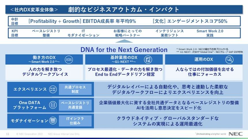 いち早く全社でDXに取り組んできたNECが「感じたこと」 | Japan