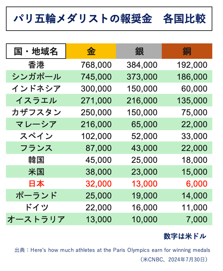 写真ギャラリー2枚め|パリ五輪メダリストの報奨金は? 金ならJOCから500万円、競技団体で格差…ゴルフ2000万円、柔道ゼロ、陸上は大幅減