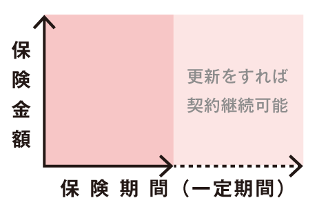 【図表1】定期保険のイメージ