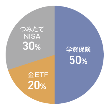 子どもの教育資金を準備するためのポートフォリオの例