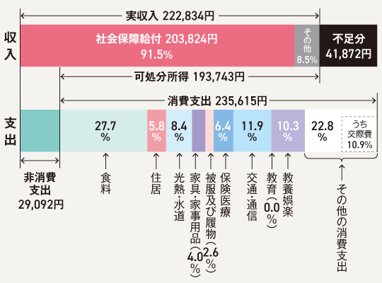 夫婦2人世帯の老後家計収支