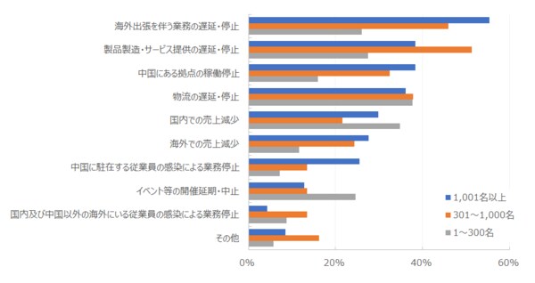 【図表4-2】企業規模別 「どちらかというと影響がある企業」における影響の種類